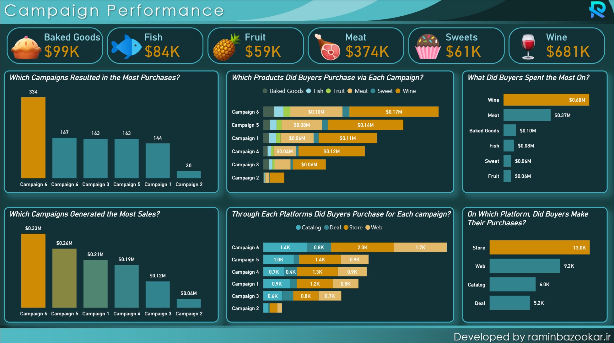داشبورد تحلیل بازاریابی