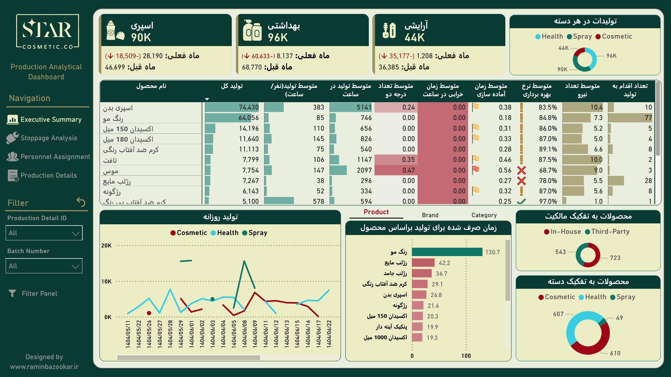 داشبورد تحلیل تولید